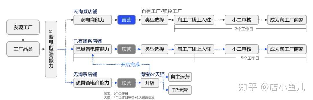 与淘工厂直营店签署协议,直营店负责全方位的商品运营服务,销售服务