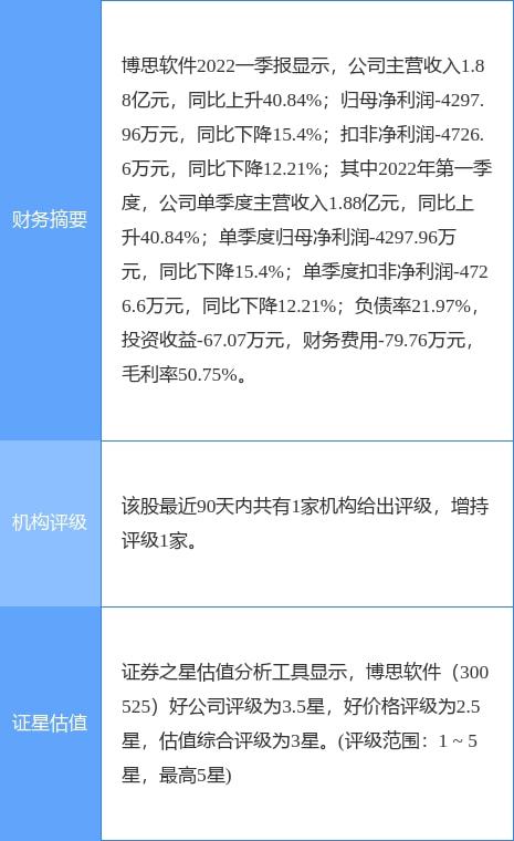 博思软件最新公告 一季度净利亏损4297.96万元