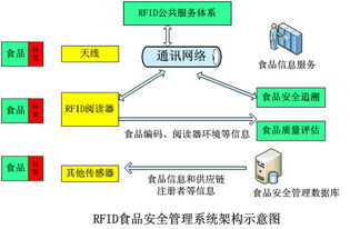 rfid在蔬菜及生猪食品安全管理中解决方案