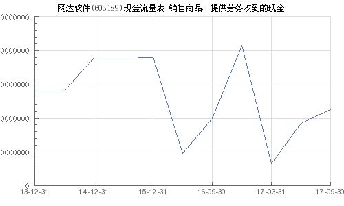 网达软件 603189 销售商品 提供劳务收到的现金